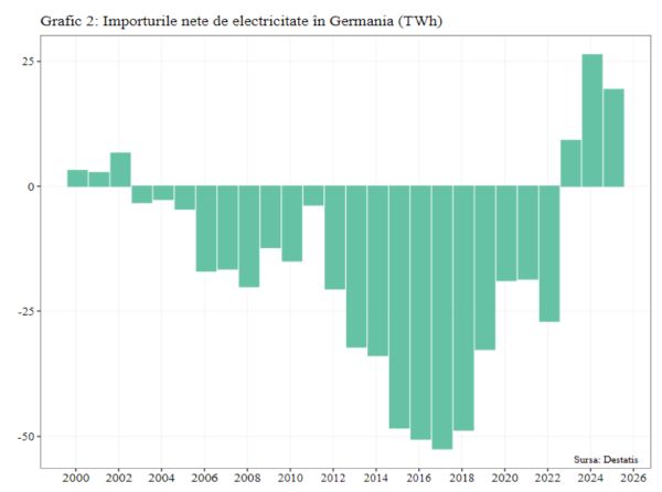 Paradoxul electricităţii din Germania: capacitatea instalată creşte, producţia scade